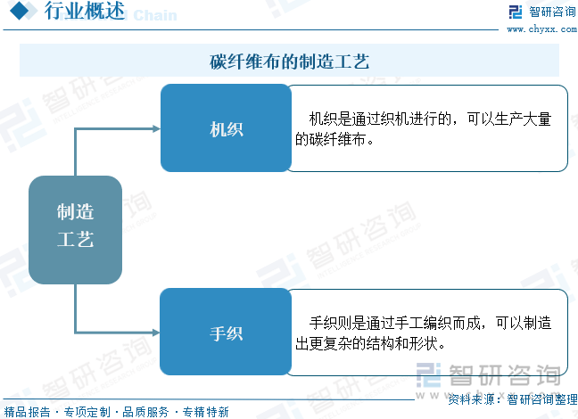 碳纖維布的制造工藝
