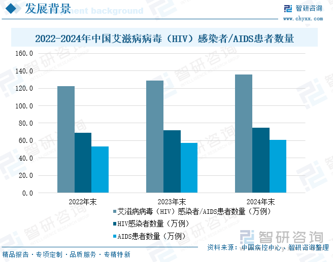 2022-2024年中國艾滋病病毒（HIV）感染者/AIDS患者數(shù)量