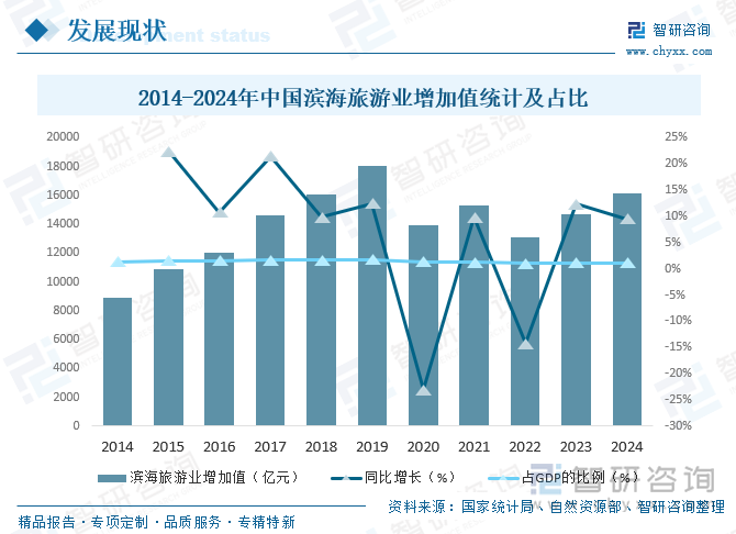 2014-2024年中國濱海旅游業(yè)增加值統(tǒng)計及占比