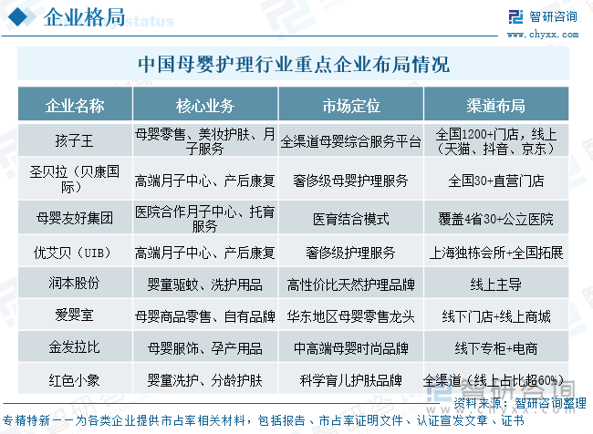 中國母嬰護(hù)理?行業(yè)重點企業(yè)布局情況
