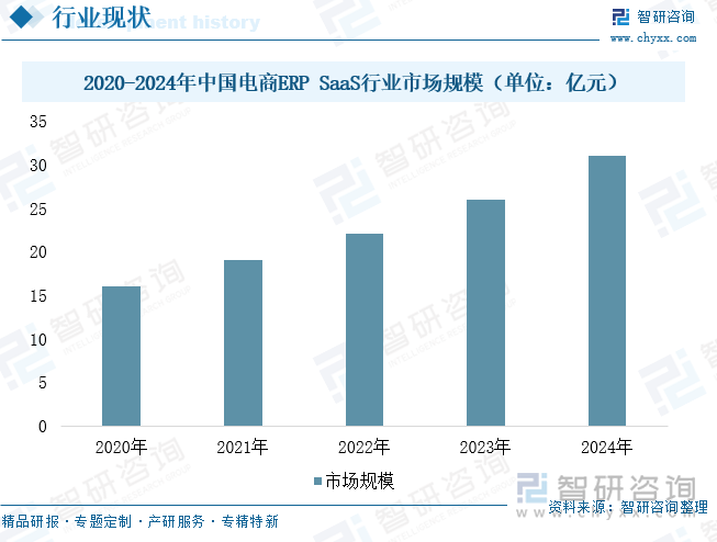 2020-2024年中國(guó)電商ERP SaaS行業(yè)市場(chǎng)規(guī)模（單位：億元）