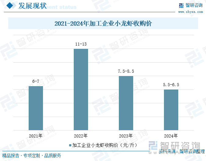 2021-2024年加工企業(yè)小龍蝦收購(gòu)價(jià)