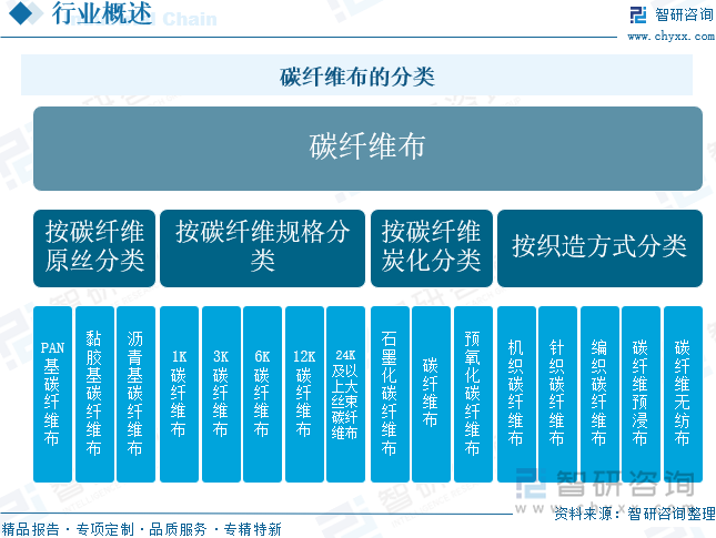 碳纖維布的分類