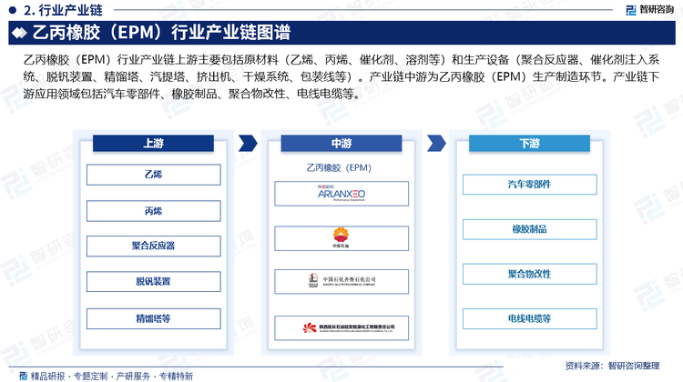 乙丙橡膠（EPM）行業(yè)產(chǎn)業(yè)鏈上游主要包括原材料（乙烯、丙烯、催化劑、溶劑等）和生產(chǎn)設(shè)備（聚合反應(yīng)器、催化劑注入系統(tǒng)、脫釩裝置、精餾塔、汽提塔、擠出機(jī)、干燥系統(tǒng)、包裝線等）。產(chǎn)業(yè)鏈中游為乙丙橡膠（EPM）生產(chǎn)制造環(huán)節(jié)。產(chǎn)業(yè)鏈下游應(yīng)用領(lǐng)域包括汽車零部件、橡膠制品、聚合物改性、電線電纜等。