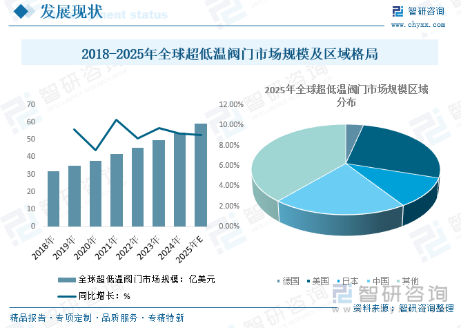2018-2025年全球超低溫閥門市場規(guī)模及區(qū)域格局