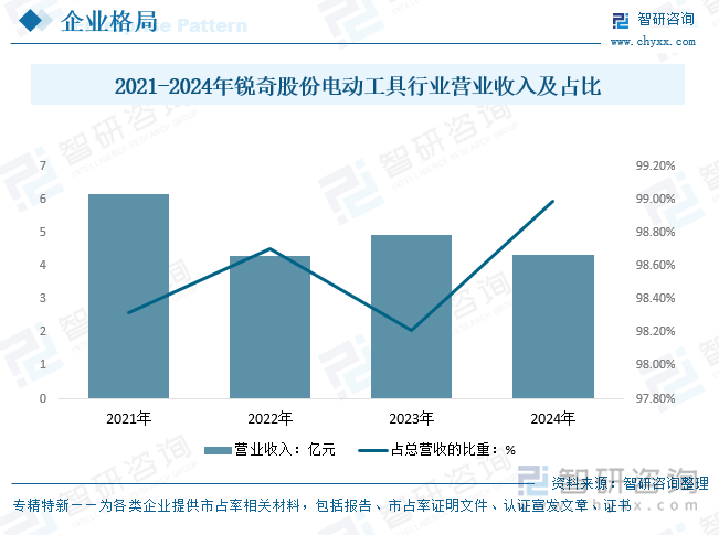 2021-2024年銳奇股份電動(dòng)工具行業(yè)營(yíng)業(yè)收入及占比