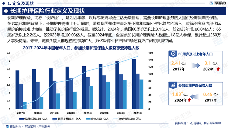 長護(hù)險制度加速全國化的政策藍(lán)海，為長期護(hù)理保險行業(yè)帶來了廣闊的發(fā)展前景。隨著市場競爭日漸激烈和消費理念不斷升級，數(shù)智化技術(shù)開始重塑長護(hù)險行業(yè)的格局，為養(yǎng)老企業(yè)實現(xiàn)門店連鎖化、服務(wù)標(biāo)準(zhǔn)化增質(zhì)提效。未來，隨著失能人群規(guī)模的持續(xù)擴(kuò)大，萬億級商業(yè)長護(hù)險市場還有更廣闊的發(fā)展空間。