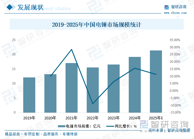 2019-2025年中國(guó)電錘市場(chǎng)規(guī)模統(tǒng)計(jì)