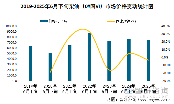 2019-2025年6月下旬柴油（0#國VI）市場價格變動統(tǒng)計圖