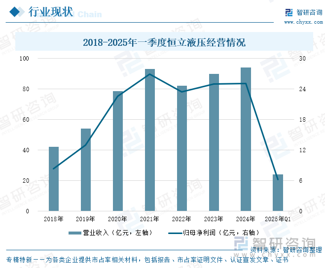 2018-2025年一季度恒立液壓經(jīng)營情況