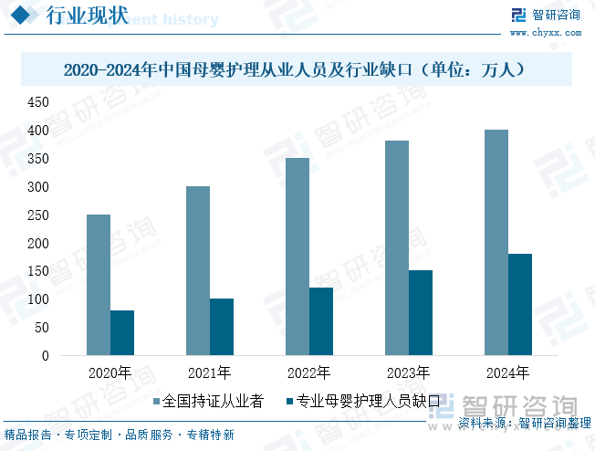 2020-2024年中國母嬰護(hù)理從業(yè)人員及行業(yè)缺口（單位：萬人）