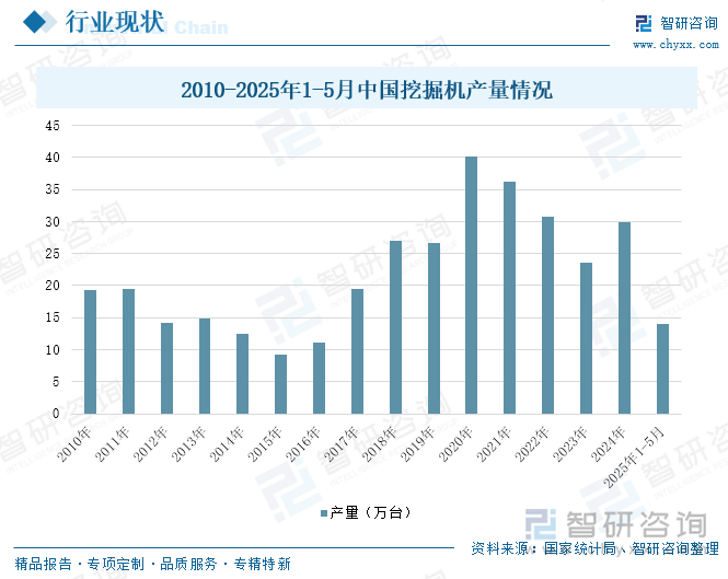 2010-2025年1-5月中國挖掘機產(chǎn)量情況