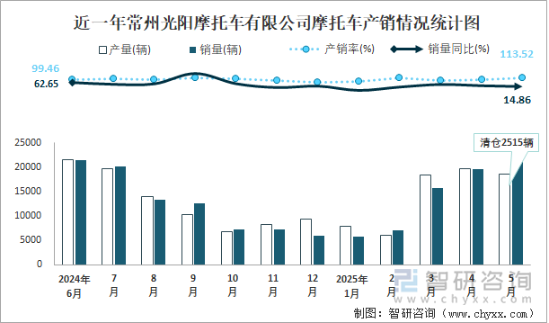 近一年常州光陽摩托車有限公司摩托車產(chǎn)銷情況統(tǒng)計圖