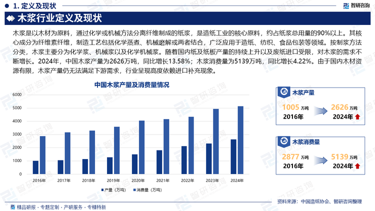 隨著國內(nèi)紙及紙板產(chǎn)量的持續(xù)上升以及廢紙進口受限，對木漿的需求不斷增長。2024年，中國木漿產(chǎn)量為2626萬噸，同比增長13.58%；木漿消費量為5139萬噸，同比增長4.22%。由于國內(nèi)木材資源有限，木漿產(chǎn)量仍無法滿足下游需求，行業(yè)呈現(xiàn)高度依賴進口補充現(xiàn)象。