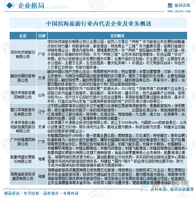 中國濱海旅游行業(yè)內(nèi)代表企業(yè)及業(yè)務(wù)概述