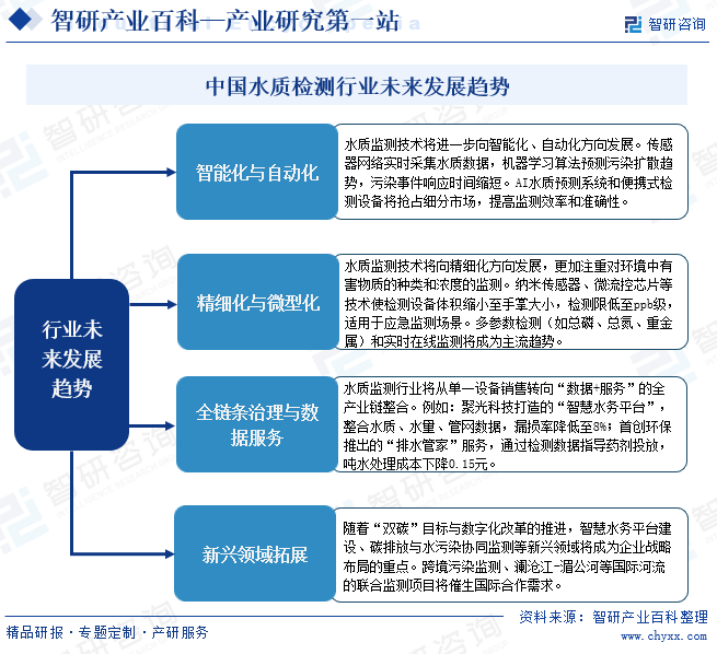 中國(guó)水質(zhì)檢測(cè)行業(yè)未來(lái)發(fā)展趨勢(shì)
