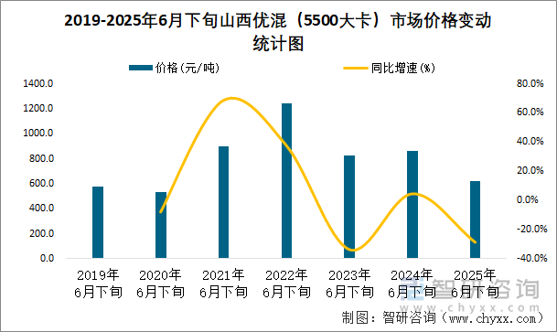 2019-2025年6月下旬山西優(yōu)混（5500大卡）市場價格變動統(tǒng)計(jì)圖