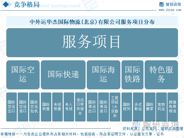 中外運(yùn)華杰?chē)?guó)際物流(北京)有限公司服務(wù)項(xiàng)目分布