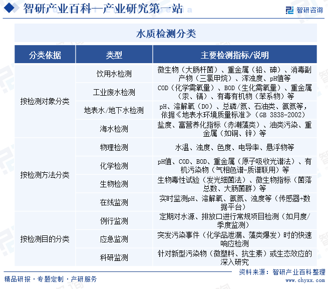 水質(zhì)檢測(cè)分類