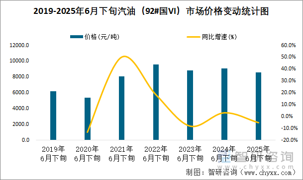 2019-2025年6月下旬汽油（92#國VI）市場價格變動統(tǒng)計圖