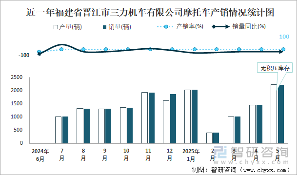 近一年福建省晉江市三力機車有限公司摩托車產銷情況統(tǒng)計圖