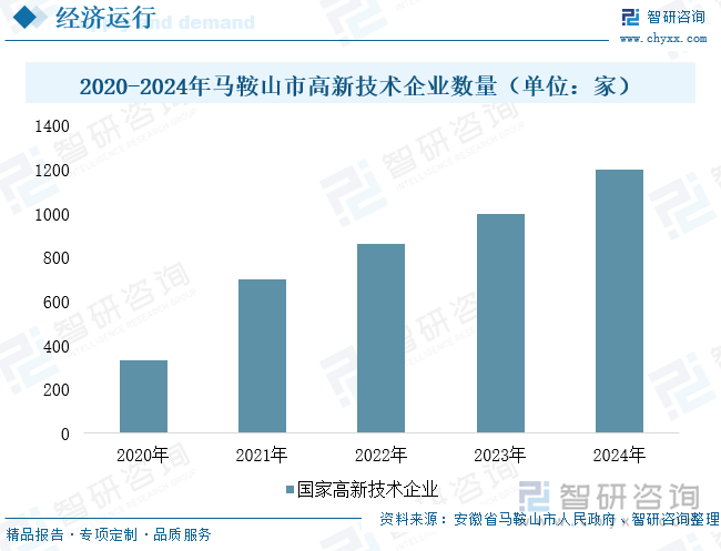 2020-2024年馬鞍山市高新技術(shù)企業(yè)數(shù)量（單位：家）