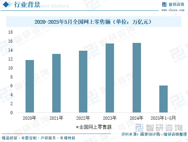 2020-2025年5月全國(guó)網(wǎng)上零售額（單位：萬億元）