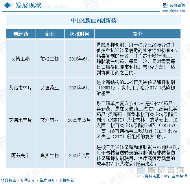 中國4款HIV創(chuàng)新藥