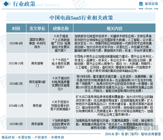 中國(guó)電商SaaS行業(yè)相關(guān)政策