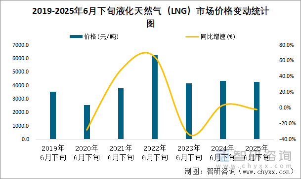 2019-2025年6月下旬液化天然气（LNG）市场价格变动统计图