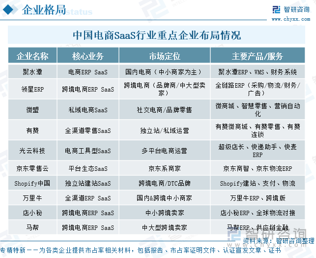 中國(guó)電商SaaS?行業(yè)重點(diǎn)企業(yè)布局情況