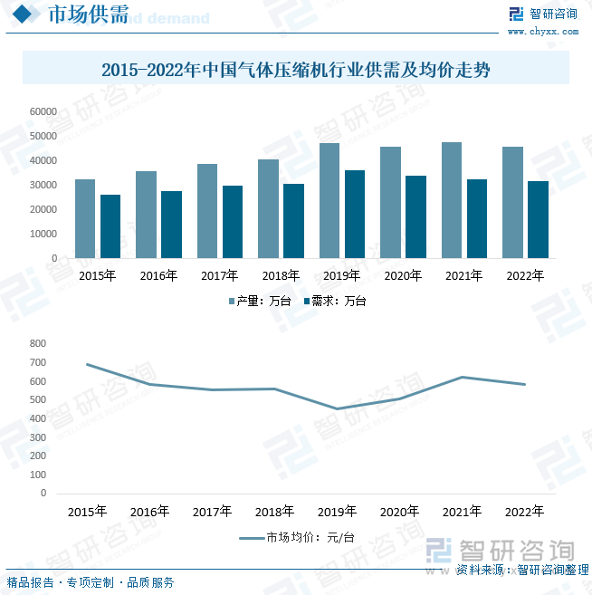2015-2022年中國(guó)氣體壓縮機(jī)行業(yè)供需及均價(jià)走勢(shì)