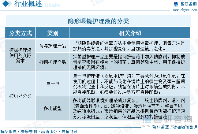 隱形眼鏡護(hù)理液的分類
