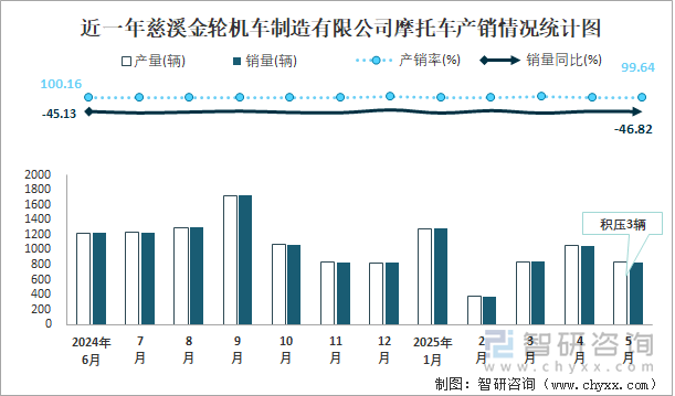近一年慈溪金輪機(jī)車制造有限公司摩托車產(chǎn)銷情況統(tǒng)計(jì)圖
