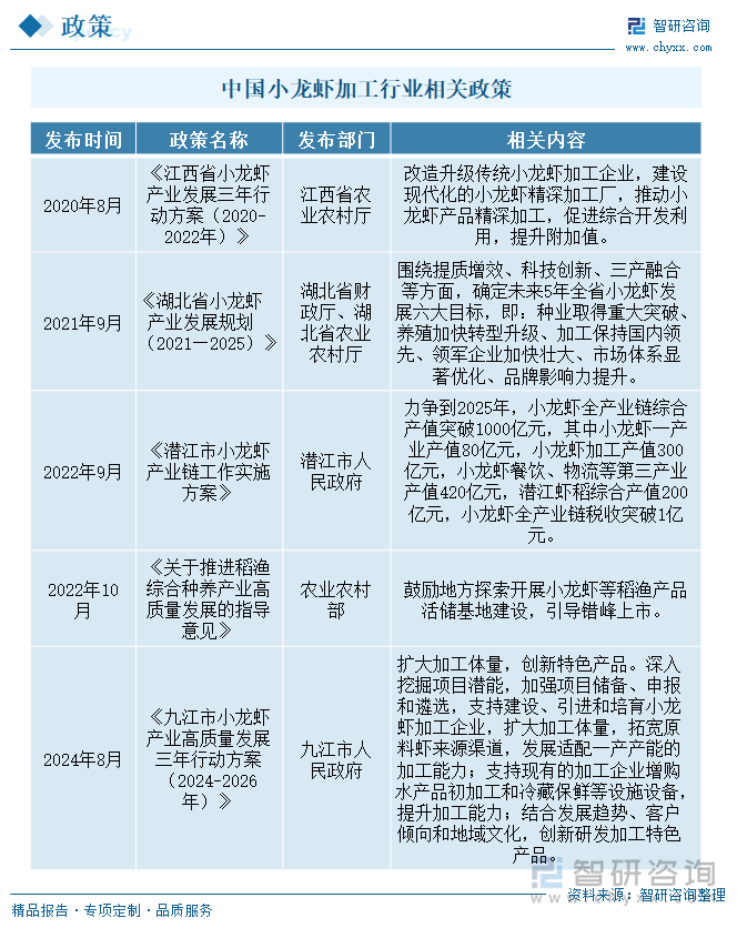 中國(guó)小龍蝦加工行業(yè)相關(guān)政策