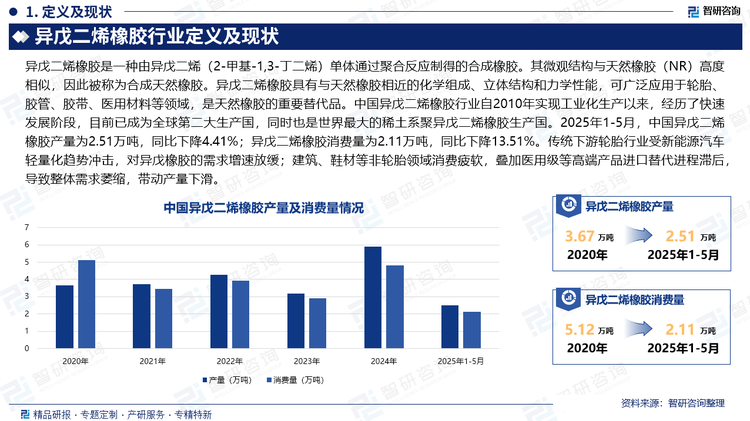 中国异戊二烯橡胶行业自2010年实现工业化生产以来，经历了快速发展阶段，目前已成为全球第二大生产国，同时也是世界最大的稀土系聚异戊二烯橡胶生产国。2025年1-5月，中国异戊二烯橡胶产量为2.51万吨，同比下降4.41%；异戊二烯橡胶消费量为2.11万吨，同比下降13.51%。传统下游轮胎行业受新能源汽车轻量化趋势冲击，对异戊橡胶的需求增速放缓；建筑、鞋材等非轮胎领域消费疲软，叠加医用级等高端产品进口替代进程滞后，导致整体需求萎缩，带动产量下滑。