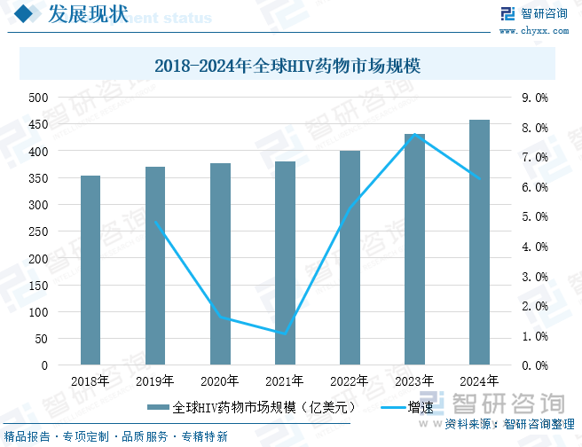 2018-2024年全球HIV藥物市場規(guī)模
