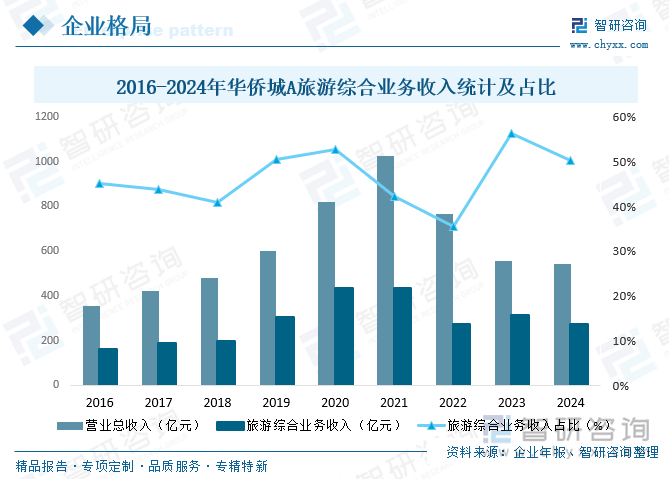 2016-2024年華僑城A旅游綜合業(yè)務(wù)收入統(tǒng)計及占比