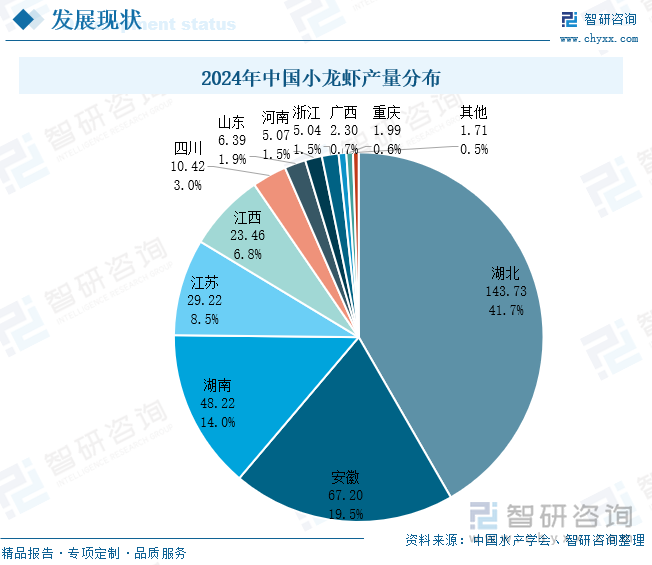 2024年中國(guó)小龍蝦產(chǎn)量分布