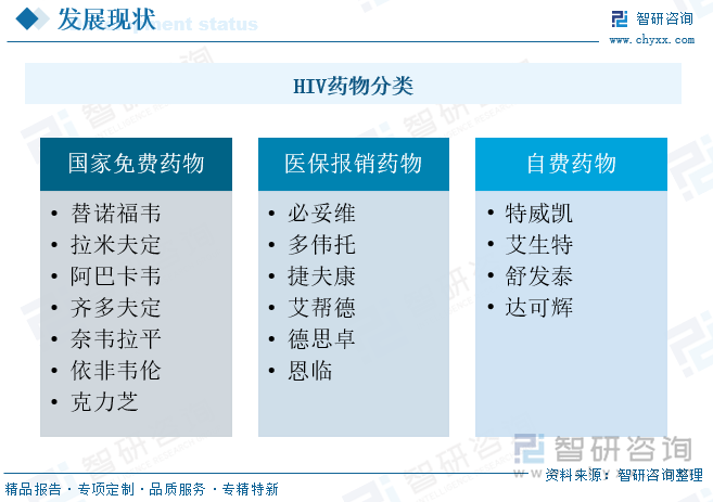 HIV藥物分類