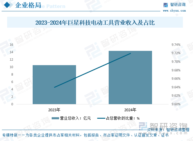 2023-2024年巨星科技電動(dòng)工具營(yíng)業(yè)收入及占比