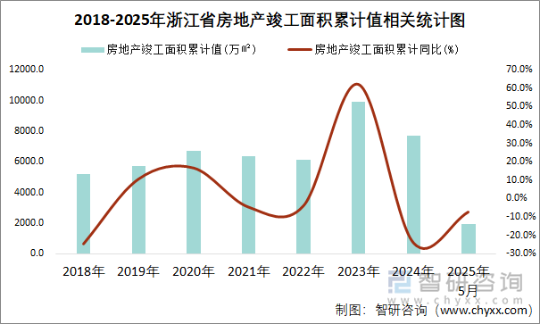 2018-2025年浙江省房地产竣工面积累计值相关统计图