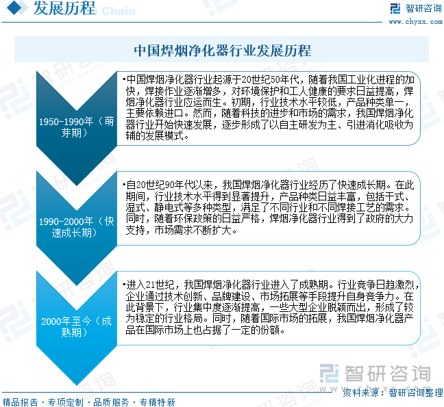 中國(guó)焊煙凈化器行業(yè)發(fā)展歷程