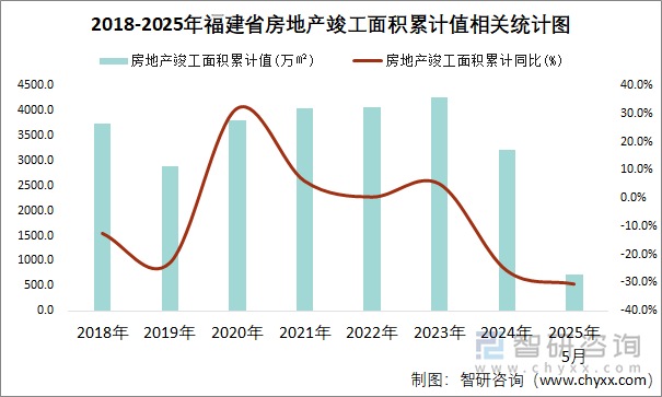2018-2025年福建省房地產(chǎn)竣工面積累計(jì)值相關(guān)統(tǒng)計(jì)圖