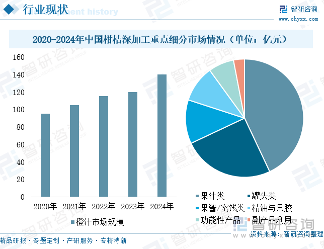 2020-2024年中國柑桔深加工重點細分市場情況（單位：億元）