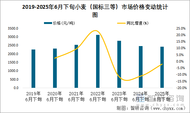 2019-2025年6月下旬小麥（國標(biāo)三等）市場價(jià)格變動統(tǒng)計(jì)圖