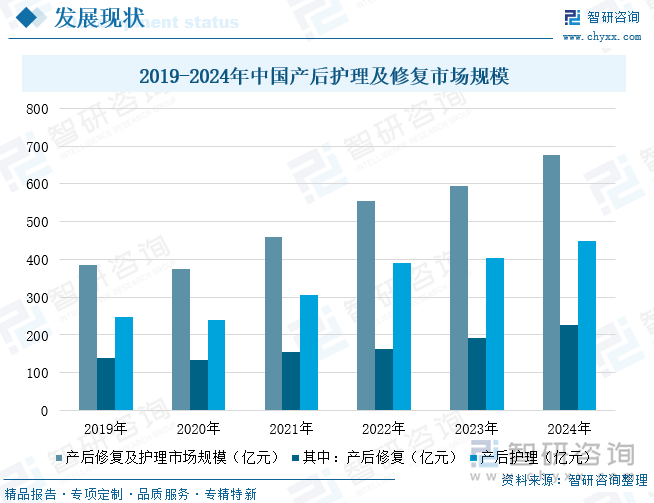 2019-2024年中國(guó)產(chǎn)后護(hù)理及修復(fù)市場(chǎng)規(guī)模