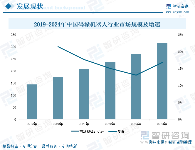 2019-2024年中國碼垛機(jī)器人行業(yè)市場規(guī)模及增速