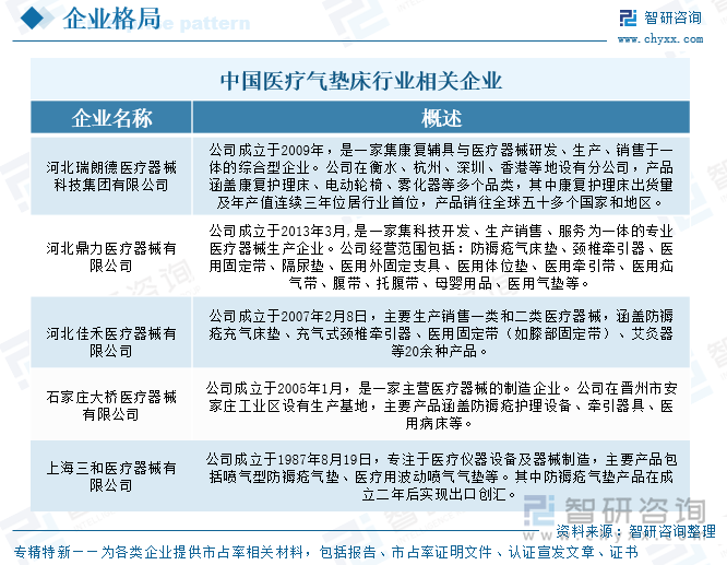 中國醫(yī)療氣墊床行業(yè)相關企業(yè)