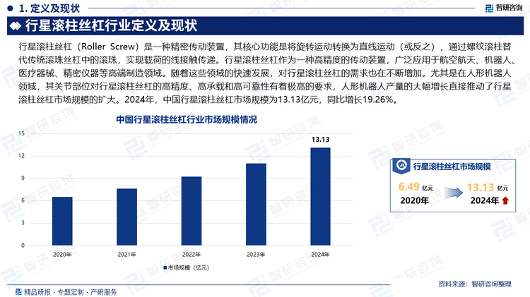 行星滾柱絲杠作為一種高精度的傳動裝置，廣泛應用于航空航天、機器人、醫(yī)療器械、精密儀器等高端制造領域。隨著這些領域的快速發(fā)展，對行星滾柱絲杠的需求也在不斷增加。尤其是在人形機器人領域，其關節(jié)部位對行星滾柱絲杠的高精度、高承載和高可靠性有著極高的要求，人形機器人產(chǎn)量的大幅增長直接推動了行星滾柱絲杠市場規(guī)模的擴大。2024年，中國行星滾柱絲杠市場規(guī)模為13.13億元，同比增長19.26%。在技術層面，國內(nèi)企業(yè)已實現(xiàn)多項突破。南京工藝、秦川機床等頭部廠商攻克了材料熱處理（如GCr15軸承鋼真空淬火）、精密磨削（導程精度達G3級）等工藝，部分產(chǎn)品性能接近國際水平。同時，恒立液壓、貝斯特等企業(yè)通過產(chǎn)學研合作，開發(fā)出微型化（直徑5mm）行星滾柱絲杠，適配人形機器人小型化趨勢。